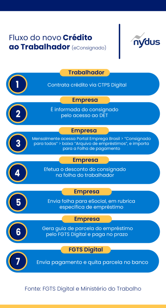 Programa Crédito do Trabalhador (eConsignado): entenda os impactos para ...